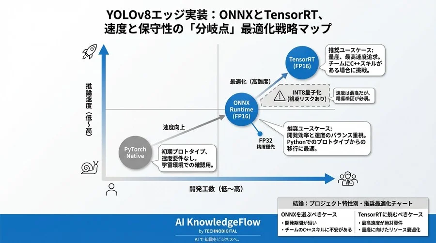 YOLOv8のエッジ実装：ONNXとTensorRT、どちらを選ぶ？速度と保守性の「分岐点」を徹底議論 - Conclusion Image
