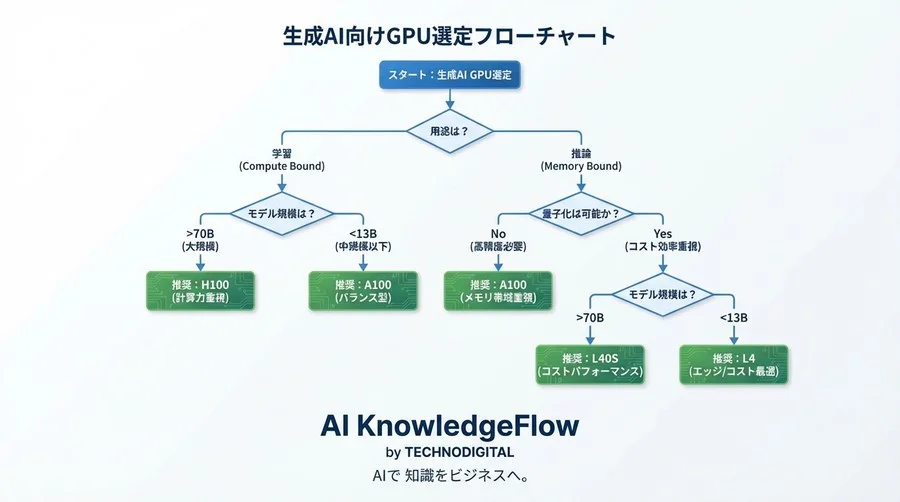 生成AI時代のGPU選定：H100一択を疑え。学習と推論のワークロード最適化ガイド - Conclusion Image