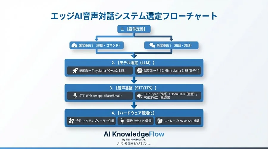 ラズパイ5で作るオフライン音声対話AI：現場で使える「遅延なし」システム選定ガイド - Conclusion Image