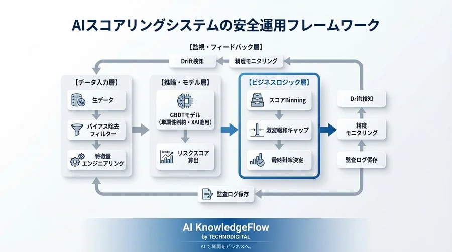 「根拠なき査定」を排除する。保険AIスコアリングの透明性確保と実装ガイド【実務設定編】 - Conclusion Image