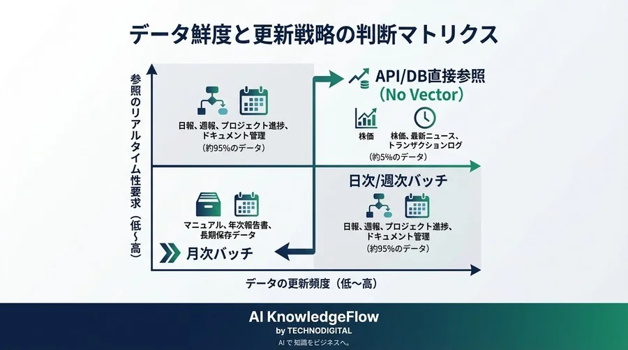 RAGの「リアルタイム更新」は本当に必要か？ベクトルDB運用で疲弊しないための3層データ戦略と判断基準 - Conclusion Image