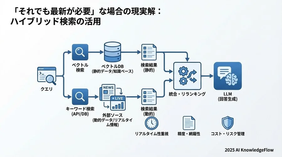 「それでも最新が必要」な場合の現実解：ハイブリッド検索の活用 - Section Image 3