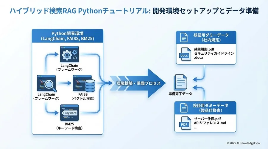 開発環境のセットアップとデータ準備 - Section Image