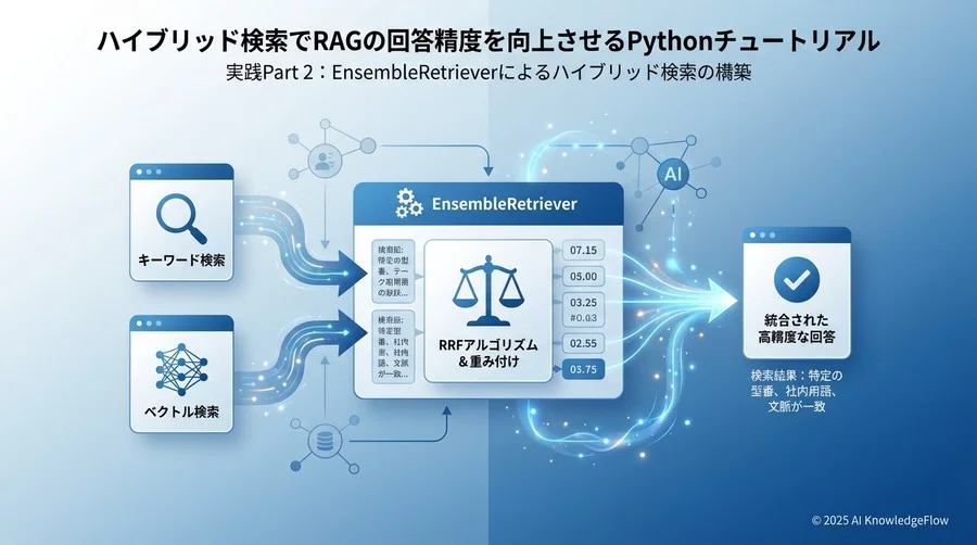 実践Part 2：EnsembleRetrieverによるハイブリッド検索の構築 - Section Image
