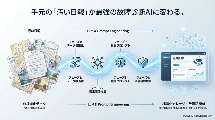 Phase 3：熟練者の思考を再現する「診断推論」プロンプト - Section Image