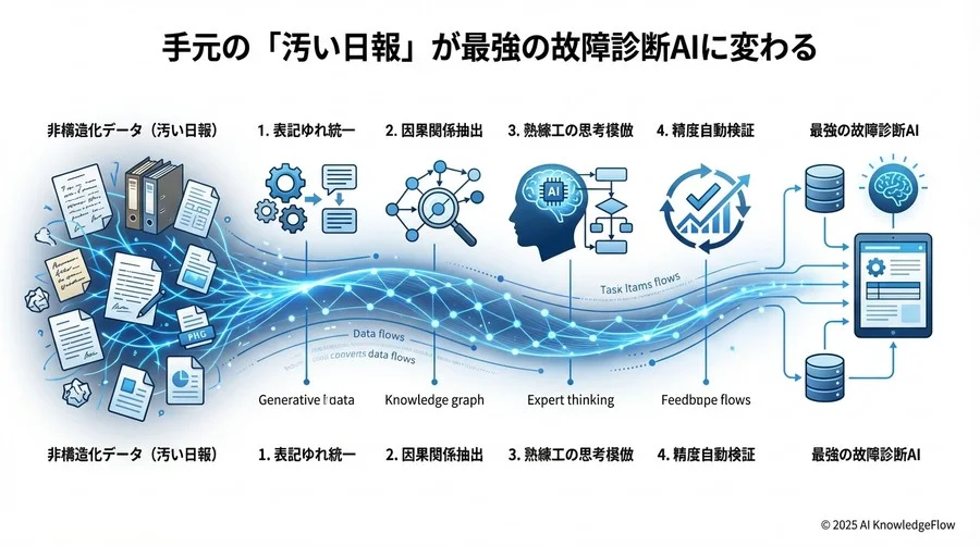 Phase 3：熟練者の思考を再現する「診断推論」プロンプト - Section Image 3