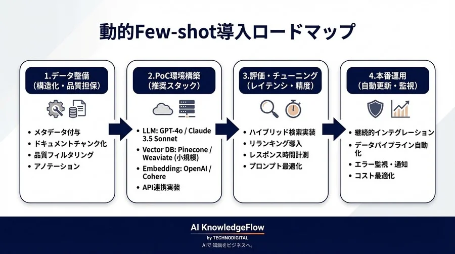 動的Few-shot導入の180日：精度向上とコスト削減を両立したSaaS企業の技術選定全記録 - Conclusion Image