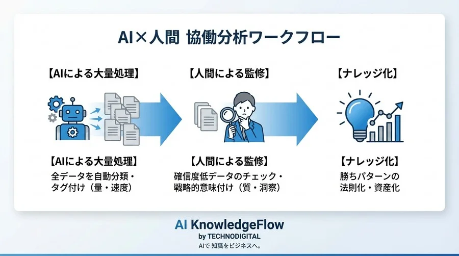 ABテストの「勝ち要因」をAIは解明できるか？NLPによる訴求軸自動分類の実証ベンチマーク - Conclusion Image