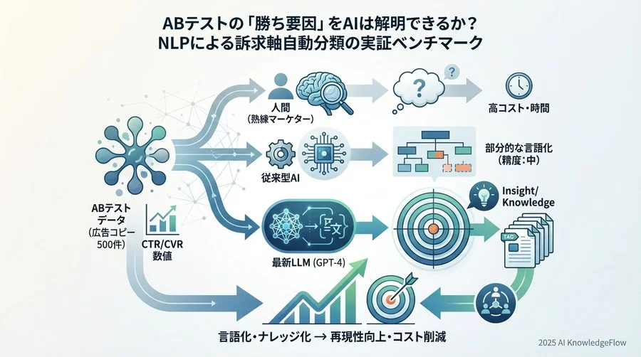 検証結果①：訴求軸の分類精度（Accuracy）比較 - Section Image