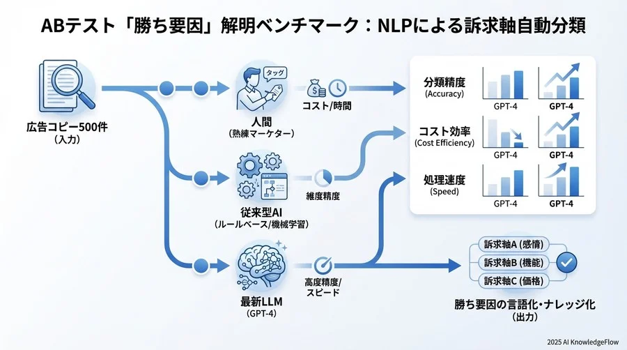 検証結果②：ABテスト結果との相関分析と「勝ち筋」発見能力 - Section Image 3