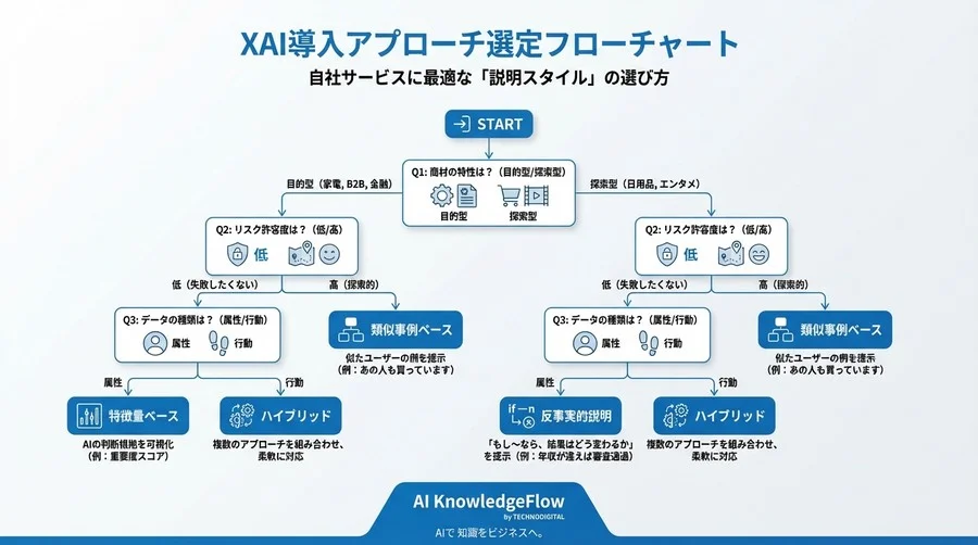 AIレコメンドの精度より「納得感」がCVRを左右する：XAIによる信頼性向上の実証比較 - Conclusion Image