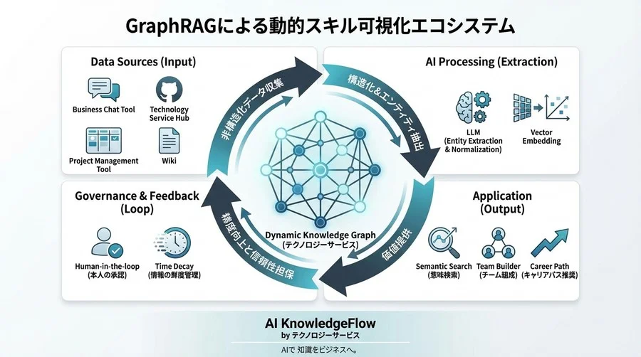 Neo4j×LLMで実装する動的スキル可視化：組織の暗黙知をコードで解き明かす全手順 - Conclusion Image