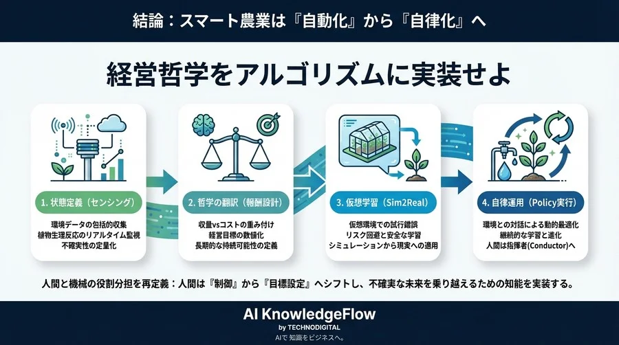 センサーの限界を超える：スマート灌漑が「ルールベース」から「強化学習」へ進化すべき技術的必然性 - Conclusion Image