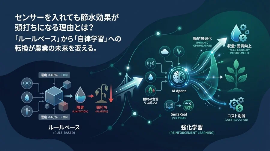センサーの限界を超える：スマート灌漑が「ルールベース」から「強化学習」へ進化すべき技術的必然性