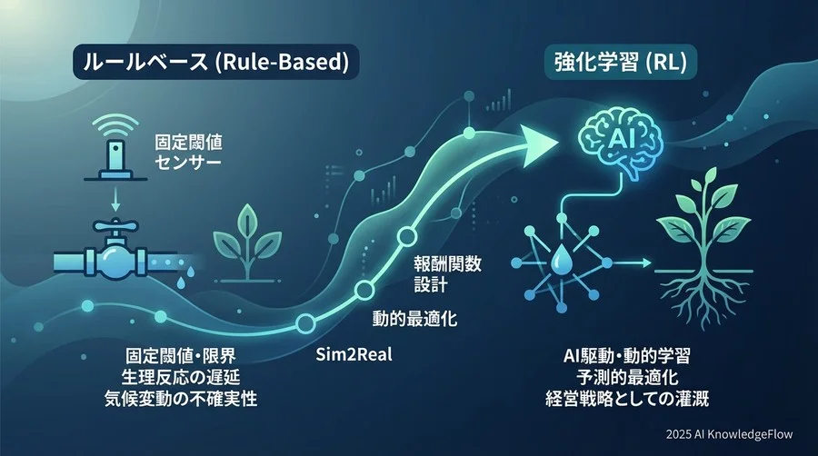 なぜ今、農業に強化学習なのか：技術的・環境的必然性 - Section Image