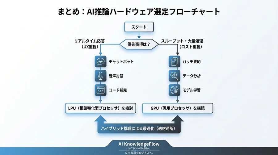 「魔の3秒」を超えろ：GPU依存からの脱却と推論特化型LPUへの移行検証録 - Conclusion Image