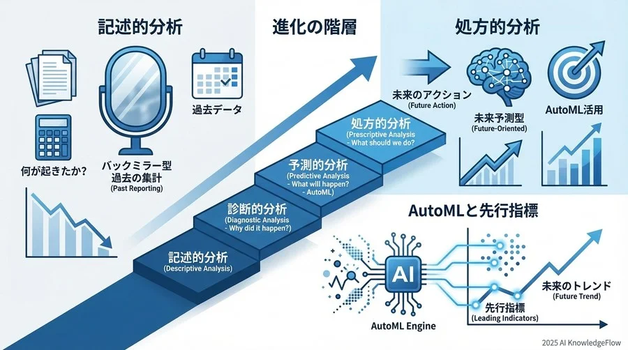 Day 1-3: なぜ「集計」ではなく「予測」なのか？AI活用へのマインドセット変革 - Section Image