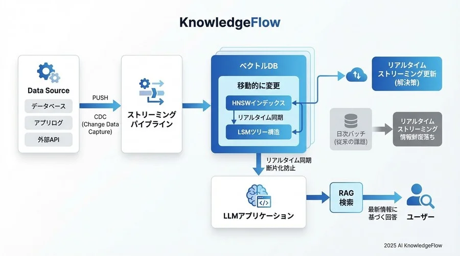 実践プラクティス②：動的フィルタリングとメタデータ同期の最適化 - Section Image 3