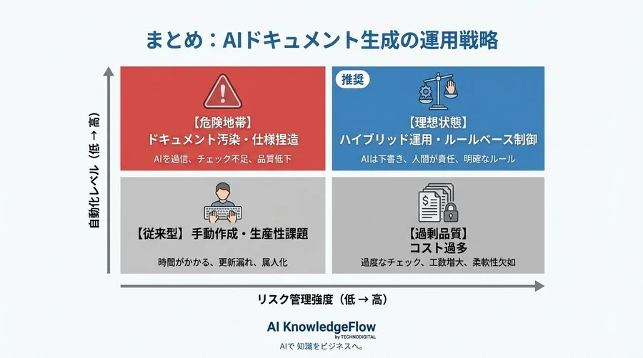 VSCode×AIによるドキュメント生成の甘い罠：品質低下を防ぐ「責任ある」自動化戦略 - Conclusion Image