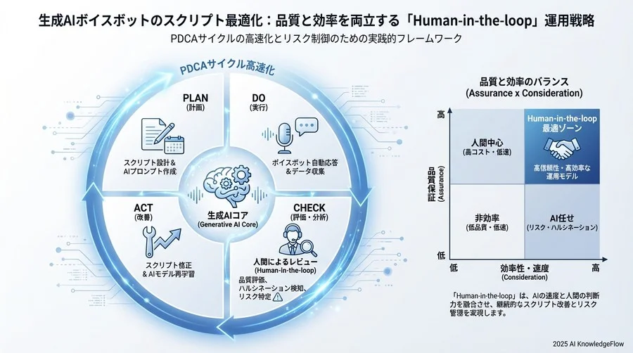 安全を担保する「Human-in-the-loop」運用モデル - Section Image 3