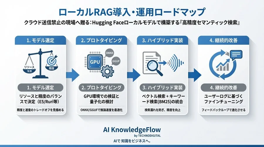 クラウド送信禁止の現場へ贈る：Hugging Faceローカルモデルで構築する「高精度セマンティック検索」実測ベンチマーク - Conclusion Image