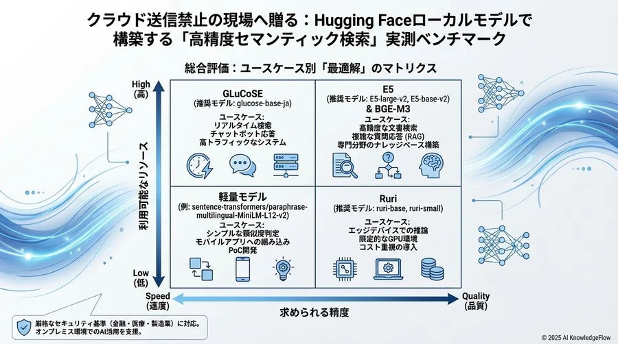 【検証結果2】実運用を左右する「速度」と「リソース効率」 - Section Image 3