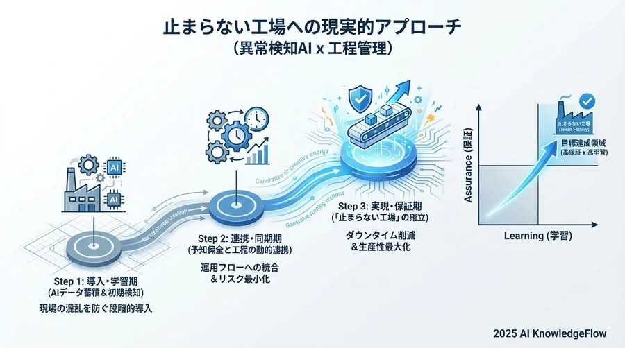 最新トレンド解説：異常検知と工程管理の「同期」が生む安心感 - Section Image 3