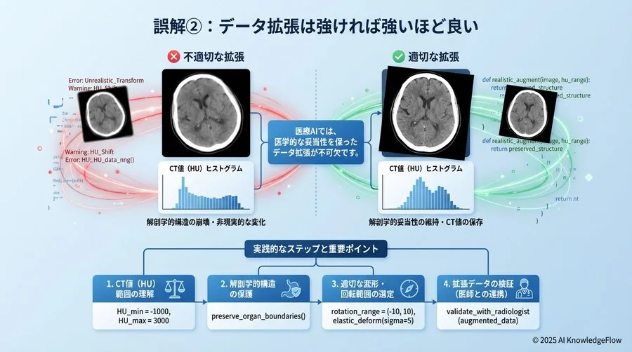 誤解②：「データ拡張（Augmentation）は強ければ強いほど良い」 - Section Image