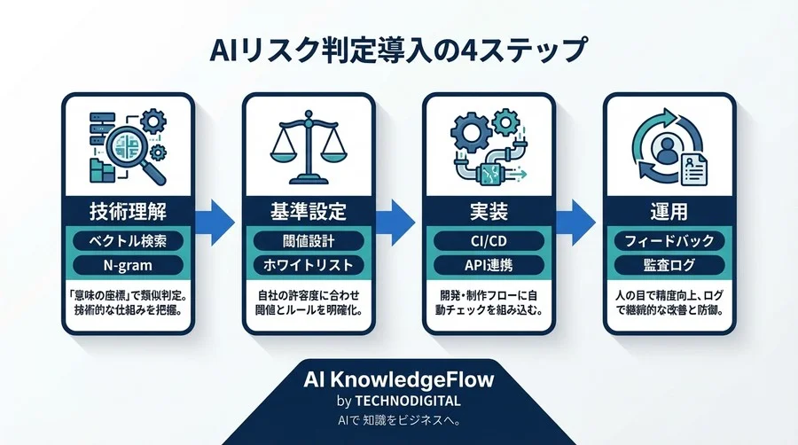 生成AIの著作権リスクを自動で防ぐ：法務と技術をつなぐ「Governance as Code」実践講義 - Conclusion Image