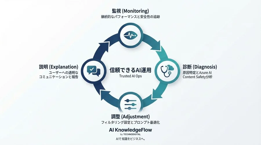 Copilotの「回答拒否」を解明する：Azure AI Content Safety診断とエラー対応の実践ガイド - Conclusion Image