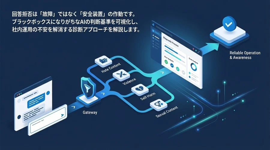 Copilotの「回答拒否」を解明する：Azure AI Content Safety診断とエラー対応の実践ガイド