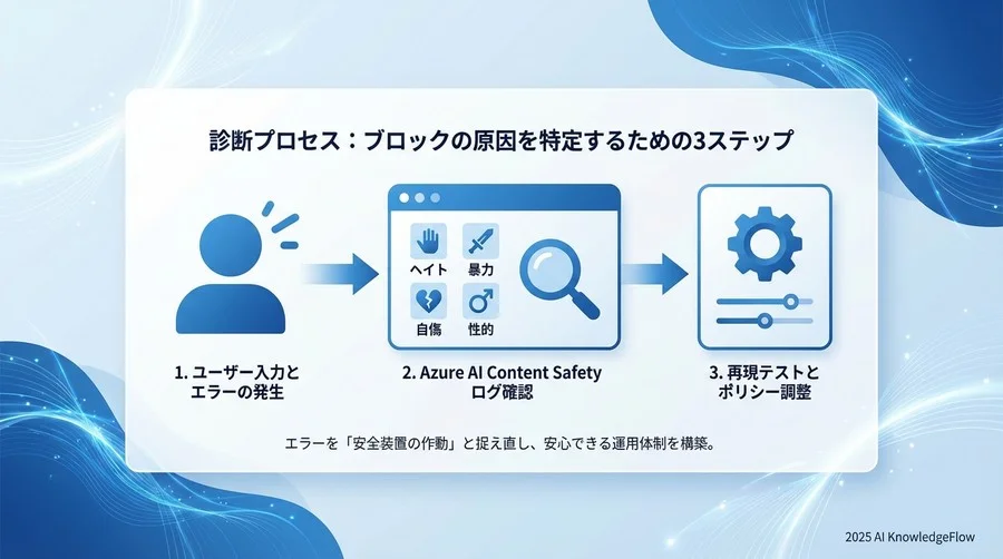 診断プロセス：ブロックの原因を特定するための3ステップ - Section Image