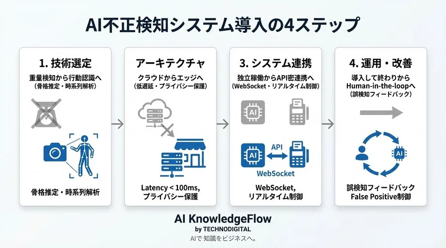 セルフレジ不正検知の「誤解」と「実装」：重量センサーを捨て、行動認識AIをPOSにAPI連携させる技術的アプローチ - Conclusion Image