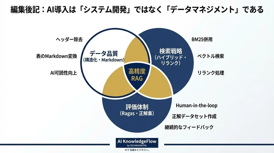 「社内文書を入れれば賢くなる」は誤解だった。RAG精度向上のための泥臭いチューニング戦略【専門家インタビュー】 - Conclusion Image