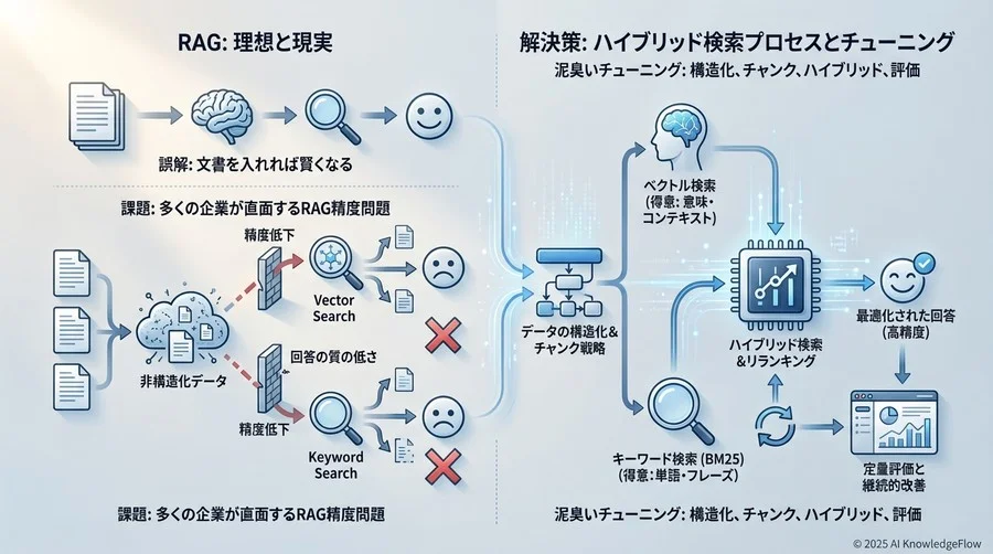 Q3: ベクトル検索の限界と「ハイブリッド検索」の必要性 - Section Image