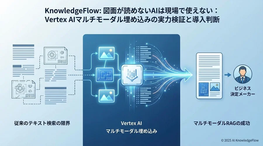 Vertex AI Multimodal Embeddingsの実力：何が画期的なのか - Section Image