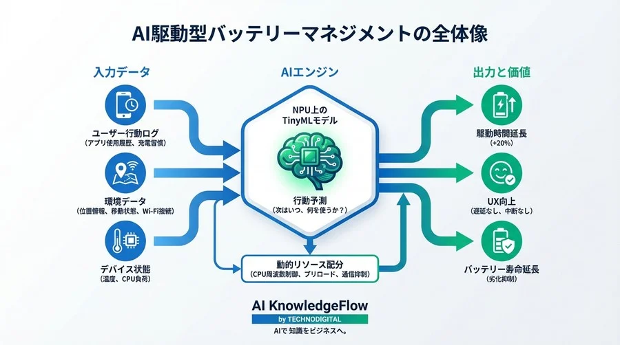 【逆説の省電力】物理容量を追うな。AIの「行動予測」がスマホ駆動時間を20%伸ばす理由 - Conclusion Image