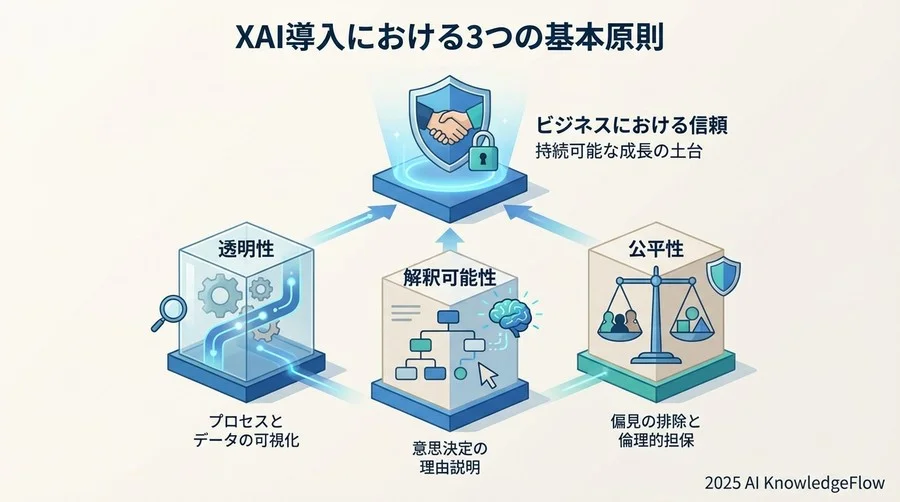 XAI導入における3つの基本原則 - Section Image