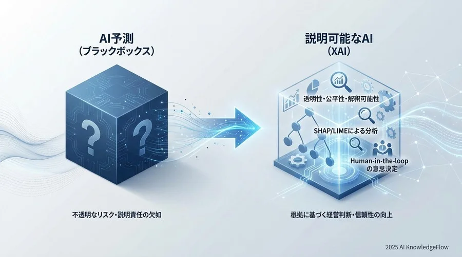 ベストプラクティス②：Human-in-the-loop（人間介入型）による意思決定フローの構築 - Section Image