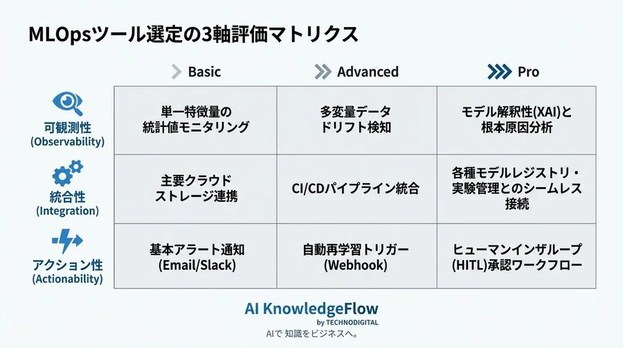 精度90%のモデルが半年で役立たずになる理由：データドリフト検知と再学習の「誤った自動化」を斬る - Conclusion Image