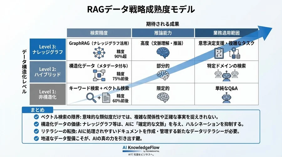 RAGの回答精度が頭打ちになる本当の理由：ベクトル検索の限界と「構造化データ」への回帰 - Conclusion Image