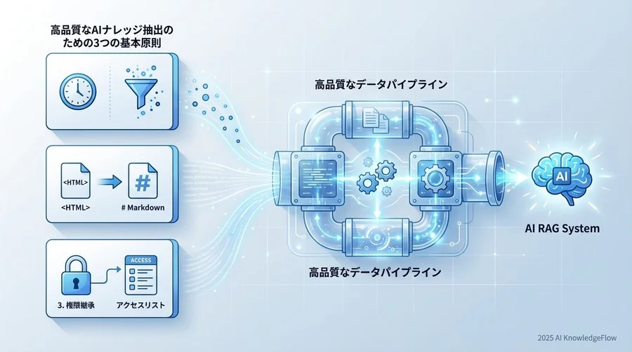 高品質なAIナレッジ抽出のための3つの基本原則 - Section Image