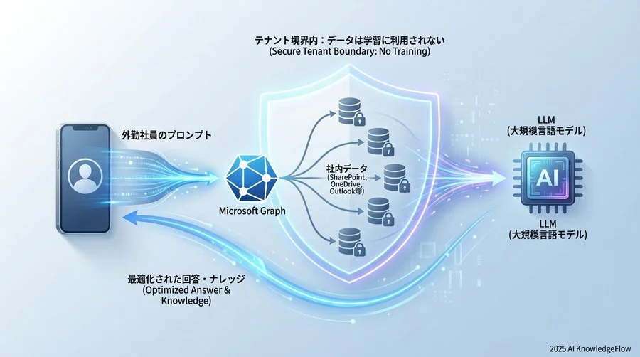 統合アーキテクチャとデータフローの理解 - Section Image