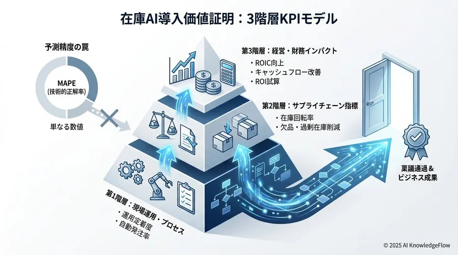 Tier 1：経営を動かす「ROIとキャッシュフロー」の試算ロジック - Section Image 3