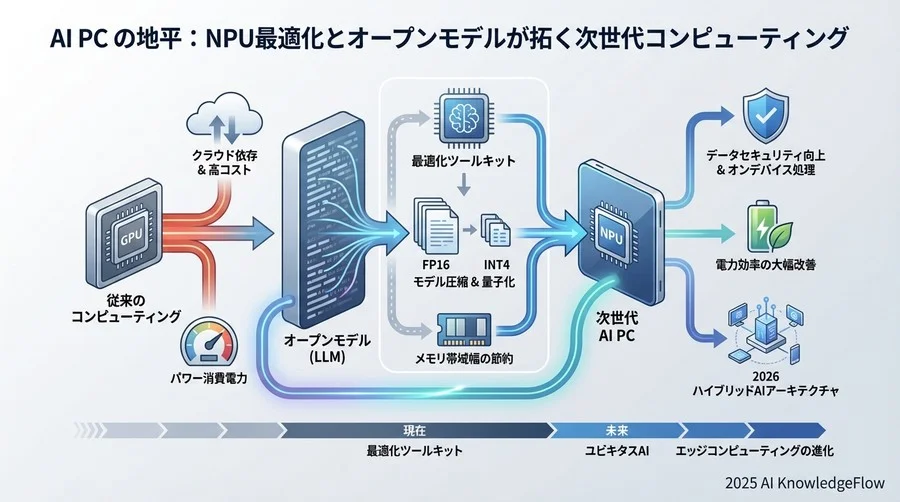 Llamaモデル × NPU最適化の現在地と進化の方向性 - Section Image
