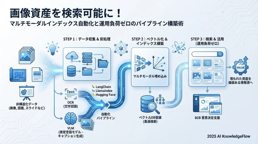 インデックス構築自動化の実装ステップ - Section Image