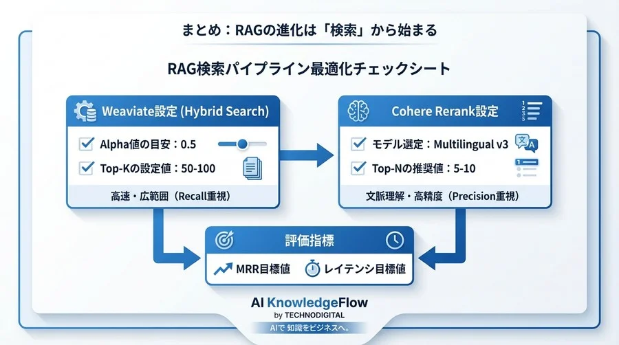 RAG精度向上の鍵はリランクにあり：WeaviateとCohereで構築するハイブリッド検索実装論 - Conclusion Image