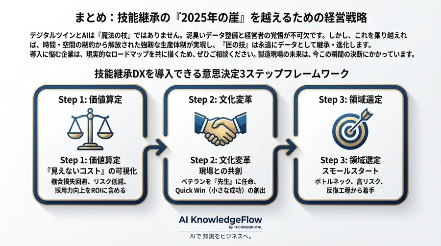 技能継承の「2025年の崖」を越える：デジタルツインとAIが変える製造業の教育モデルと経営戦略 - Conclusion Image