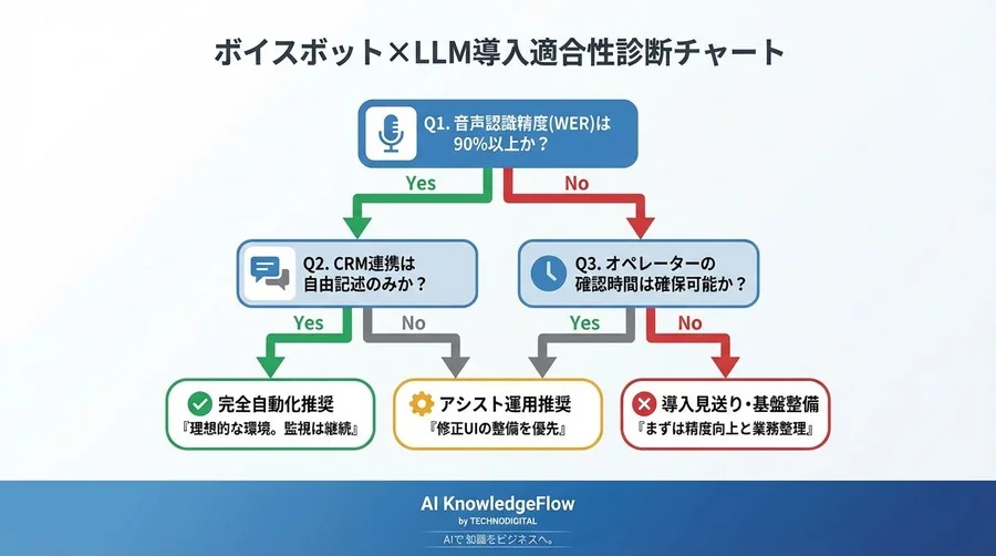 ボイスボット×LLM要約で「後処理ゼロ」は幻想か？導入前に実施すべき3つの適合性診断とROIの真実 - Conclusion Image