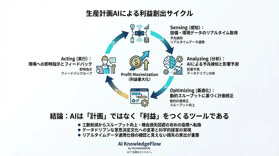 生産計画AIのROI証明：工数削減を超え「利益創出」を語る経営指標 - Conclusion Image